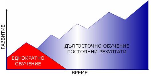 Дългосрочно обучение